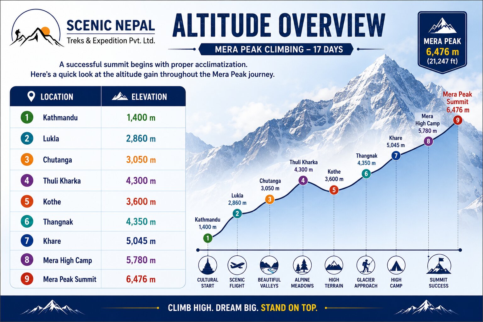Mera Peak altitude chart